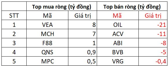 Khối ngoại chi gần 700 tỷ "gom" một mã Bluechips trong ngày VN-Index lập đỉnh cao mới - Ảnh 3