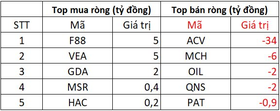 Phiên 5/9: Khối ngoại vẫn bán ròng gần 1.500 tỷ đồng, "xả" mạnh loạt cổ phiếu ngân hàng - Ảnh 3