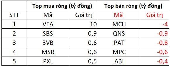 Khối ngoại "tranh thủ" gom gần 1.000 tỷ đồng cổ phiếu khi VN-Index giảm sâu, đâu là tâm điểm? - Ảnh 3