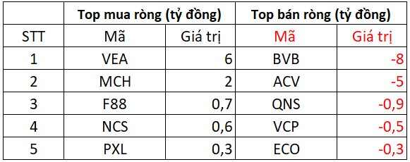 Phiên 9/9: Khối ngoại bán ròng hơn 850 tỷ đồng, cổ phiếu nào bị xả mạnh nhất? - Ảnh 3