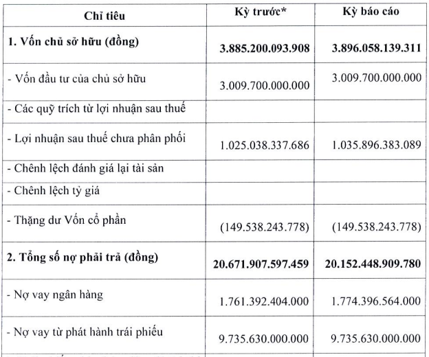Chủ đầu tư Goldmark City có nợ phải trả gấp 5,17 lần vốn chủ sở hữu - Ảnh 1