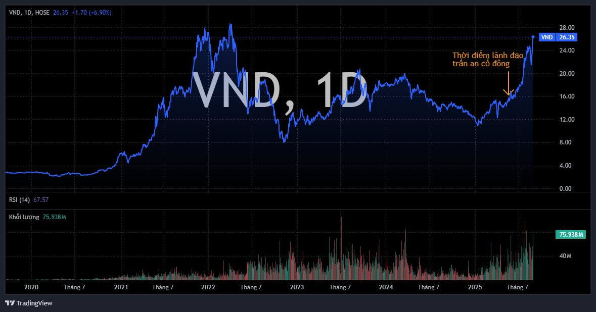 Một cổ phiếu chứng khoán tăng “bốc đầu” hơn 70%, tiến sát đỉnh lịch sử sau lời trấn an của lãnh đạo: "Chưa bán là chưa lỗ" - Ảnh 2