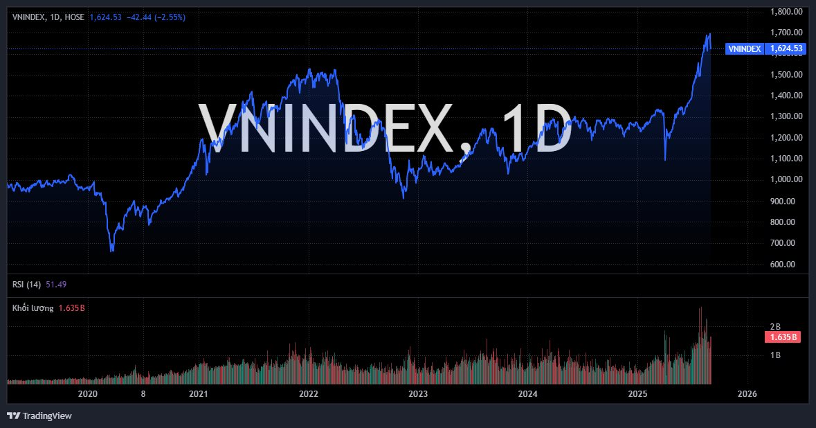 VN-Index giảm sâu hơn 70 điểm từ đỉnh, nhà đầu tư có nên "xuống tiền" bắt đáy? - Ảnh 1