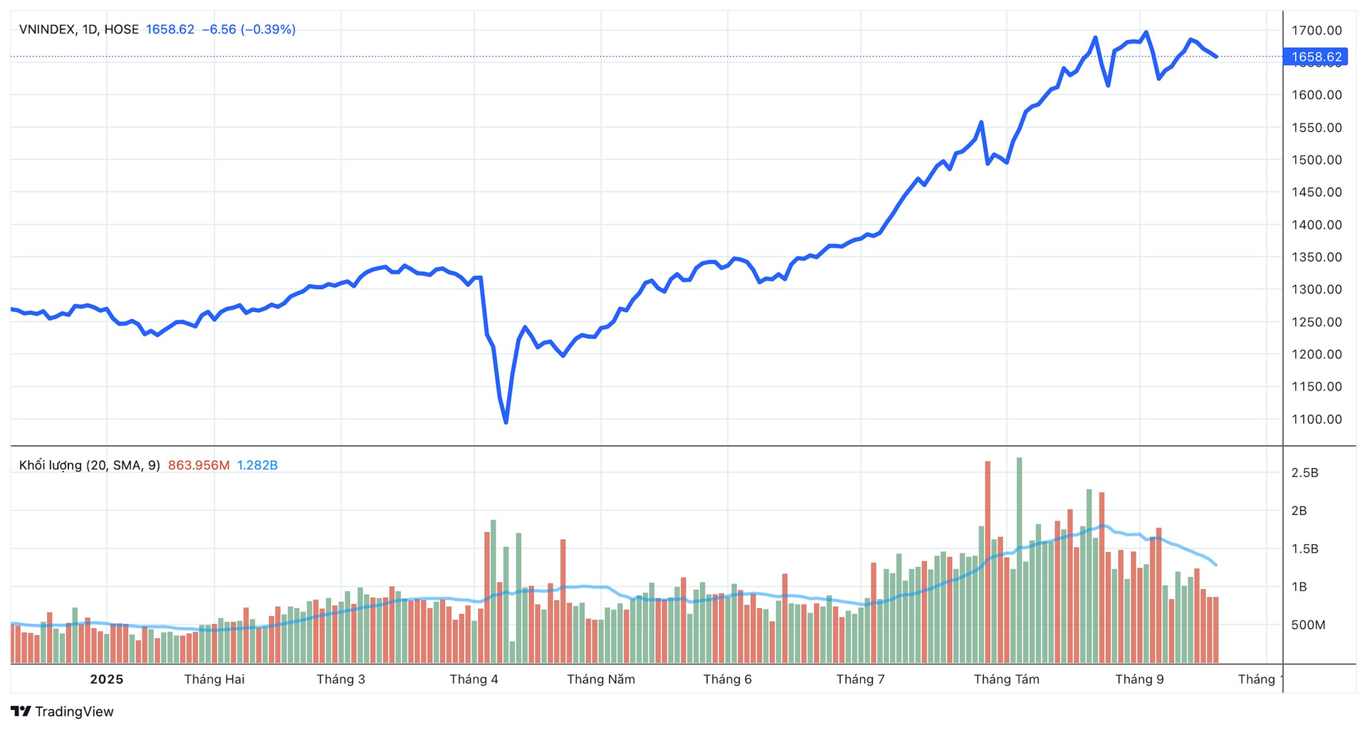 Chứng khoán đối diện hai "cơn gió ngược", chuyên gia chỉ ra một số nhóm cổ phiếu đang có tín hiệu hút tiền trở lại - Ảnh 1
