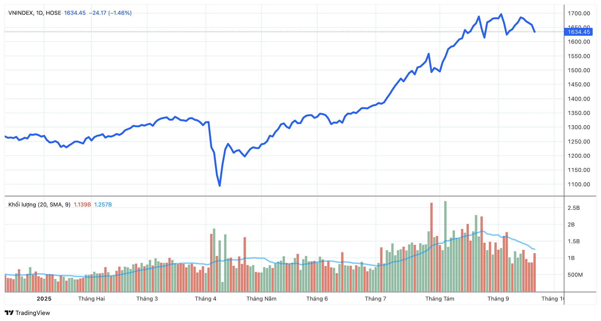 Chứng khoán đột ngột đánh rơi hơn 40 điểm rồi “rút chân”, nhà đầu tư bán tháo đã mất hàng? - Ảnh 1