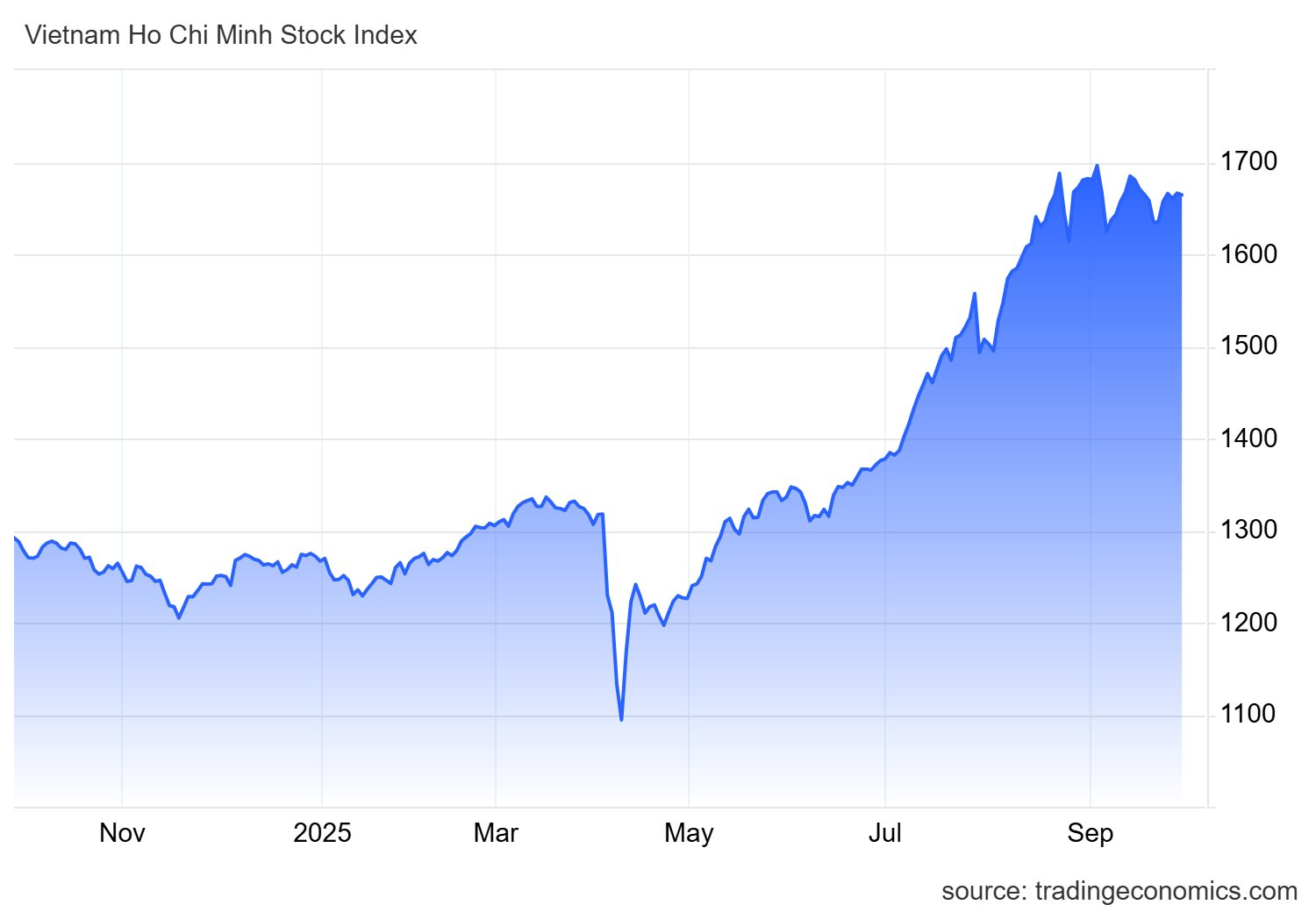 Chú ý: Cuộc họp quyết định việc nâng hạng thị trường chứng khoán Việt Nam sẽ diễn ra trong tuần này - Ảnh 1