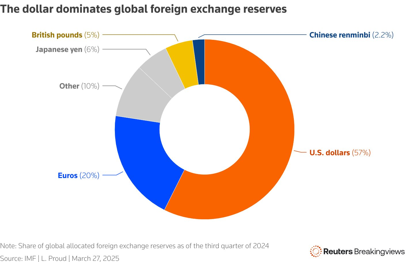 Đô la Mỹ suy yếu, nước chủ chốt BRICS tăng tốc ‘quốc tế hóa’ đồng nội tệ: Hoán đổi hơn 600 tỷ USD tiền tệ với hàng chục NHTW, lập hệ thống ‘đối đầu SWIFT với hơn 1.700 ngân hàng giao dịch - Ảnh 2