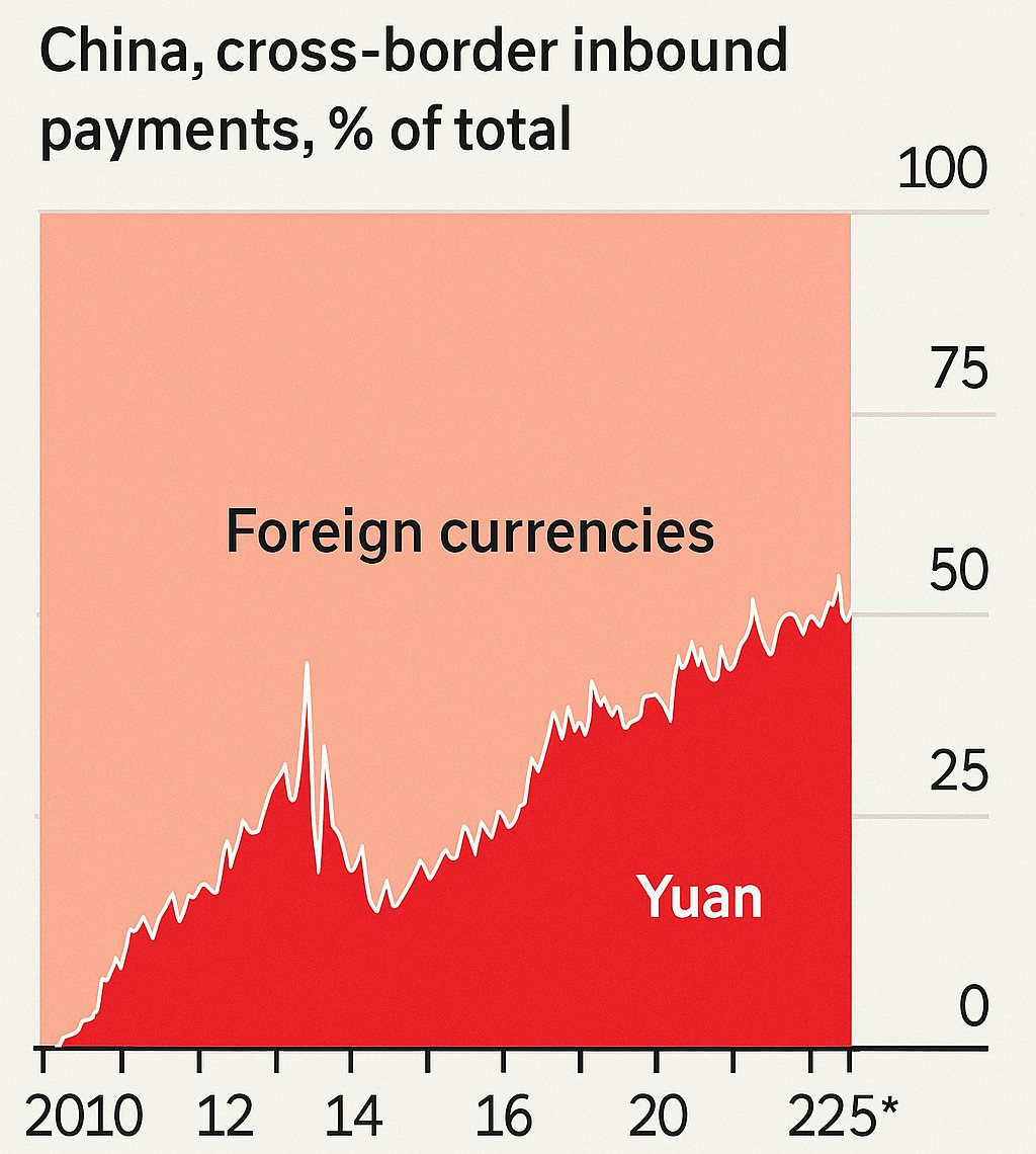 Đô la Mỹ suy yếu, nước chủ chốt BRICS tăng tốc ‘quốc tế hóa’ đồng nội tệ: Hoán đổi hơn 600 tỷ USD tiền tệ với hàng chục NHTW, lập hệ thống ‘đối đầu SWIFT với hơn 1.700 ngân hàng giao dịch - Ảnh 3