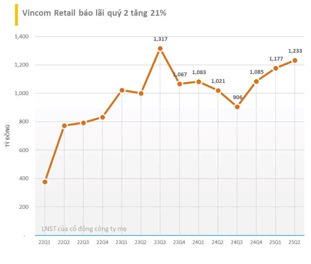 Vincom Retail chuẩn bị nhận khoản cổ tức khổng lồ gần 4.500 tỷ đồng - Ảnh 1