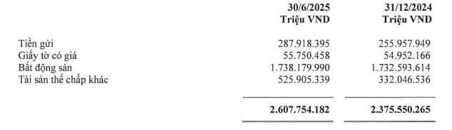 Lượng tài sản thế chấp tại Vietcombank vượt 2,6 triệu tỷ, bất động sản chiếm 2/3 - Ảnh 1