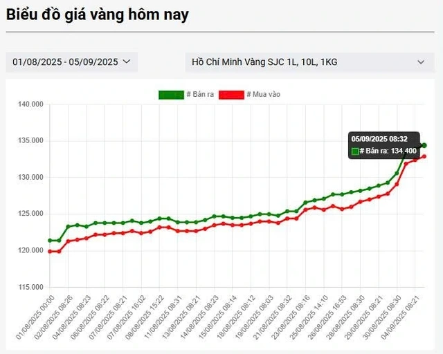Giá vàng 'lên đồng', có cơ hội giảm không? - Ảnh 1