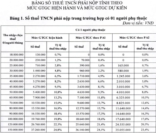Nâng giảm trừ gia cảnh lên 15,5 triệu đồng, người ăn lương nộp thuế ra sao? - Ảnh 2