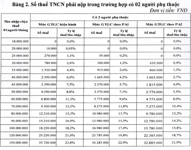 Nâng giảm trừ gia cảnh lên 15,5 triệu đồng, người ăn lương nộp thuế ra sao? - Ảnh 3