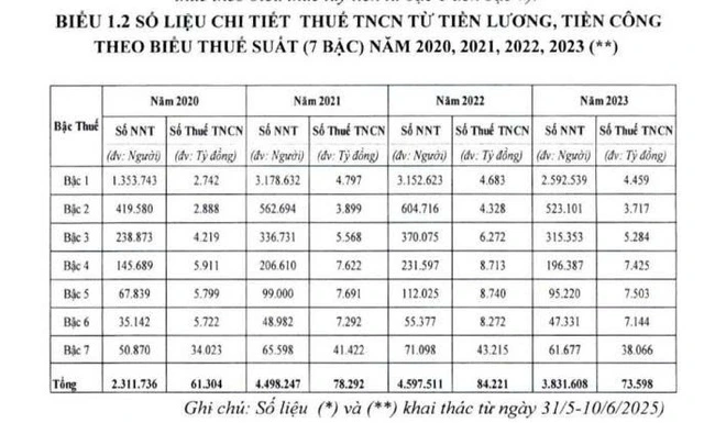 '2026 mới tăng mức giảm trừ gia cảnh thì người nộp thuế quá thiệt thòi' - Ảnh 1