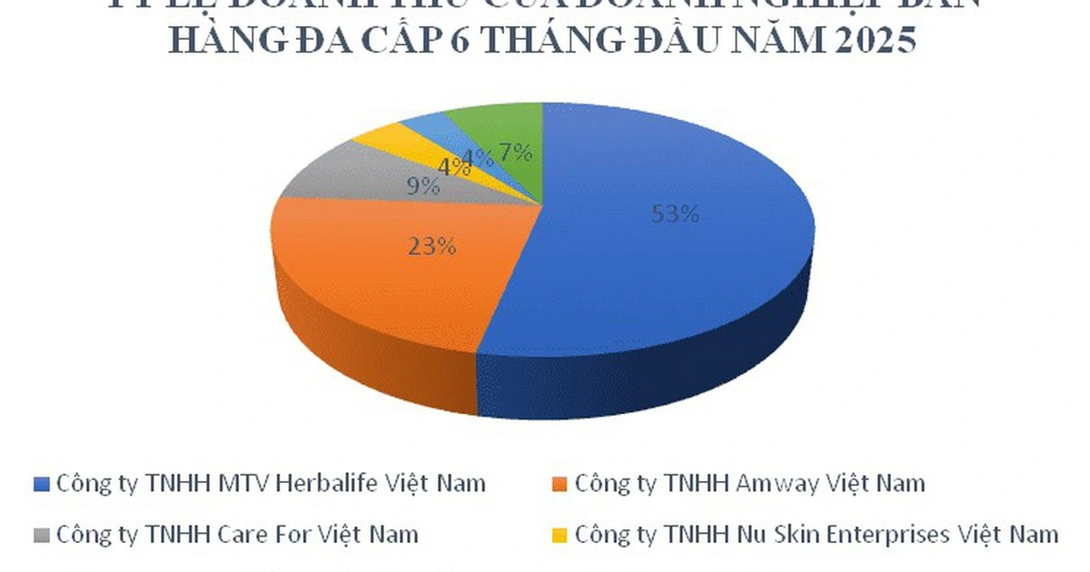Doanh nghiệp đa cấp nào đang dẫn đầu số người tham gia bán hàng