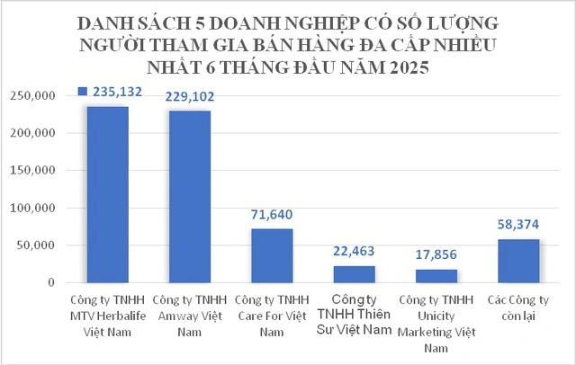 Doanh nghiệp đa cấp nào đang dẫn đầu số người tham gia bán hàng - Ảnh 1