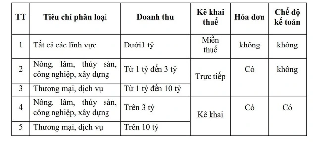Xóa thuế khoán, áp dụng hóa đơn điện tử với hộ kinh doanh thế nào? - Ảnh 2