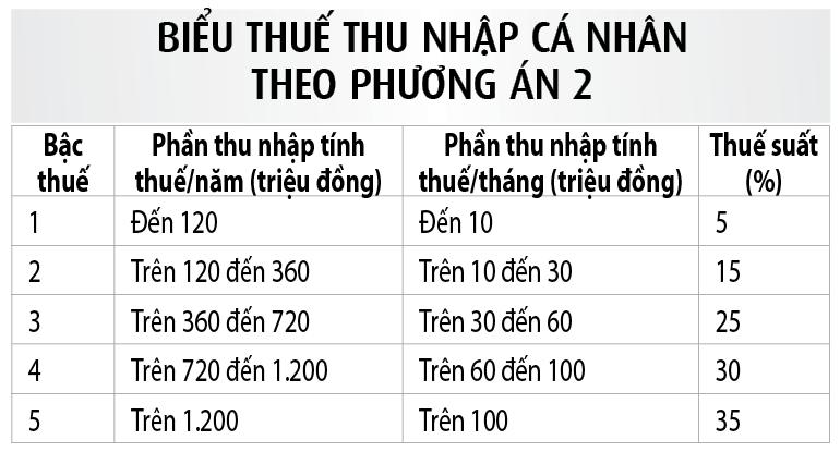 Thuế thu nhập cá nhân vẫn duy trì thuế suất quá cao - Ảnh 2