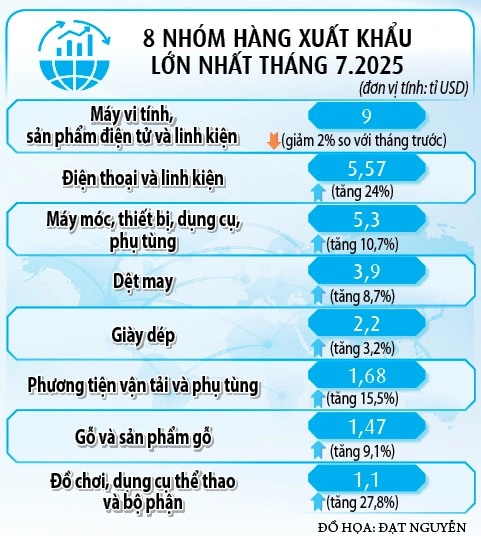 Độ mở cao hàng đầu thế giới, kinh tế Việt Nam thế nào? - Ảnh 4