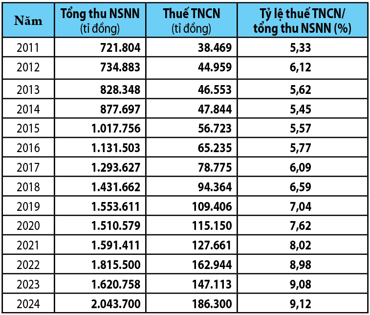 Người làm công ăn lương vẫn nặng gánh vì thuế - Ảnh 2