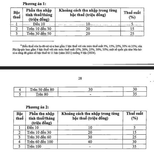 Biểu thuế thu nhập cá nhân còn 5 bậc, thuế suất cao nhất 35% - Ảnh 1