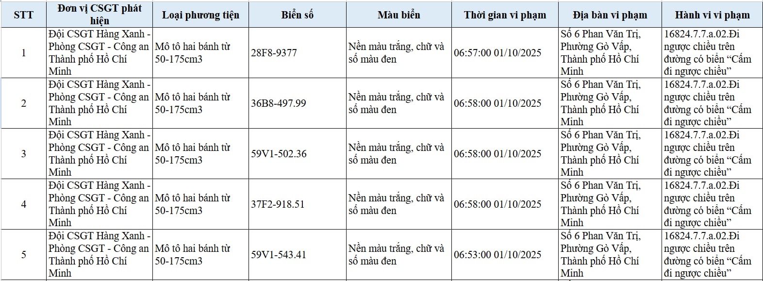 294 chủ xe đi ngược chiều, đi trên vỉa hè có biển số sau nhanh chóng nộp phạt nguội theo Nghị định 168 - Ảnh 1