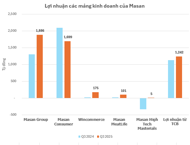 Masan Group: LNST quý 3 đạt gần 1.900 tỷ đồng, gấp 1,4 lần cùng kỳ, điểm sáng đến từ Wincommerce và Masan MeatLife - Ảnh 2