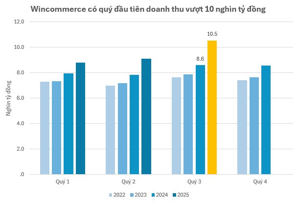 Doanh thu WinCommerce lần đầu vượt mốc 10.000 tỷ đồng, LNST quý 3 gấp gần 9 lần so với cùng kỳ - Ảnh 2
