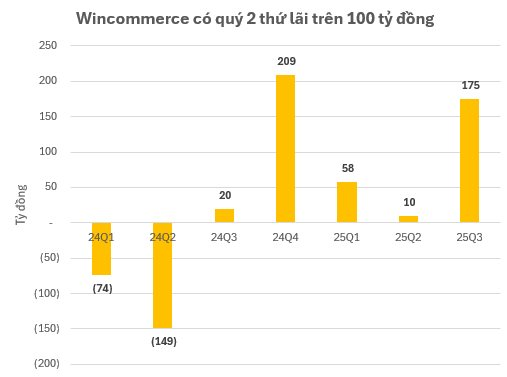 Doanh thu WinCommerce lần đầu vượt mốc 10.000 tỷ đồng, LNST quý 3 gấp gần 9 lần so với cùng kỳ - Ảnh 1