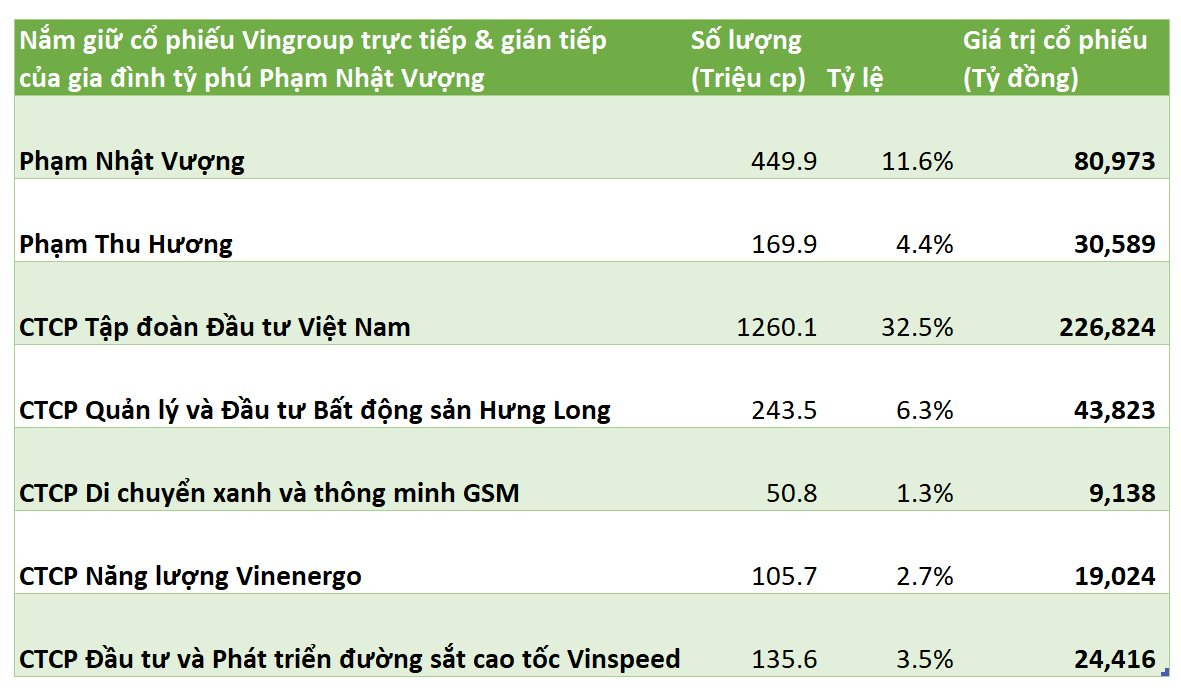 Công ty bất động sản nắm giữ số cổ phiếu Vingroup trị giá 44.000 tỷ đồng bất ngờ “có biến” - Ảnh 2
