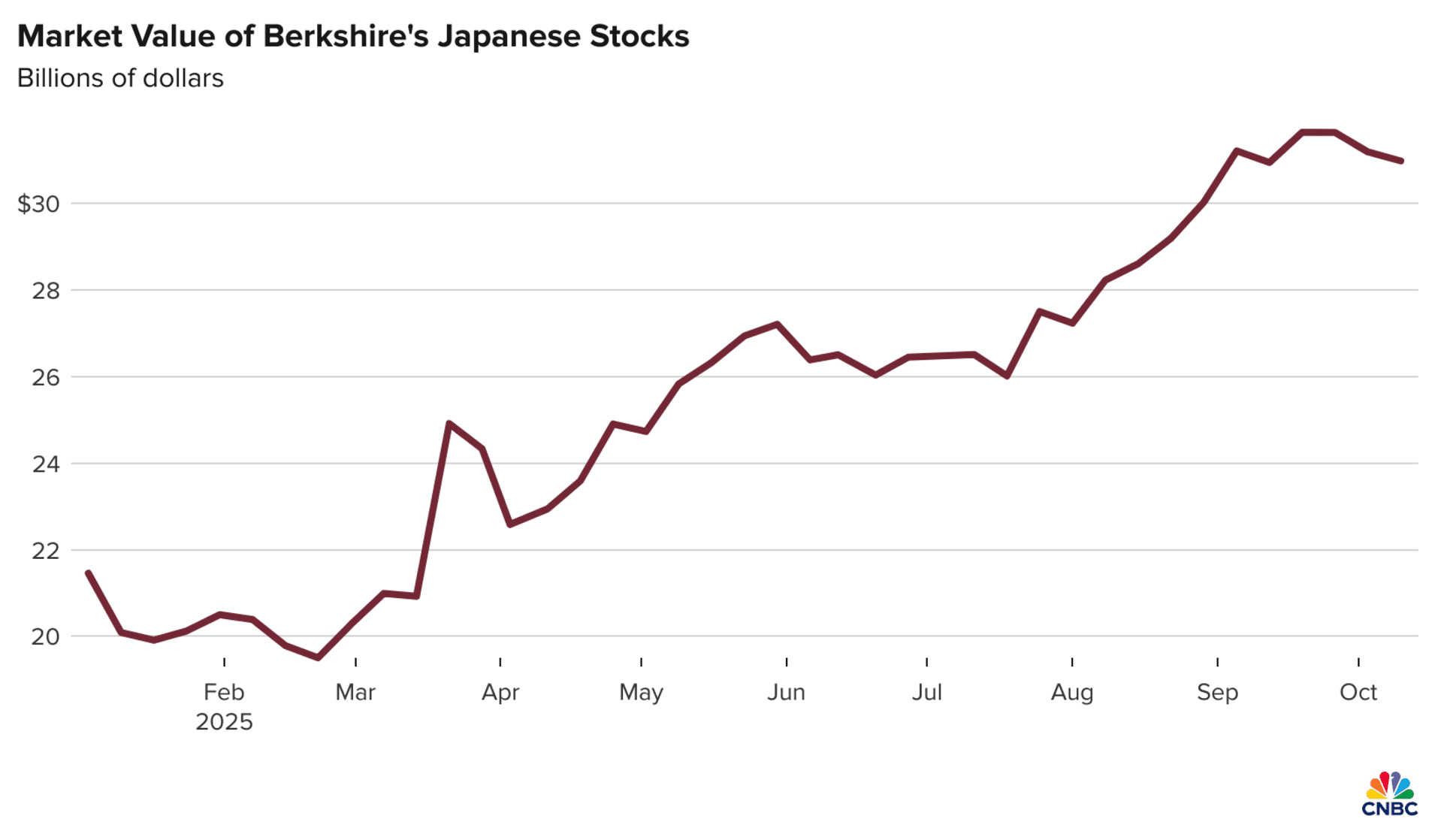 Warren Buffett lãi đậm khi 5 cổ phiếu tăng vọt từ 227% đến 551%, tổng danh mục tăng 392% lên 31 tỷ USD: ‘Chúng tôi có thể nắm giữ 50 năm hoặc mãi mãi’ - Ảnh 2