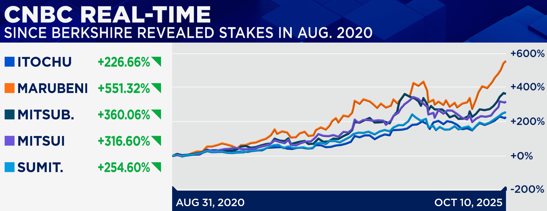 Warren Buffett lãi đậm khi 5 cổ phiếu tăng vọt từ 227% đến 551%, tổng danh mục tăng 392% lên 31 tỷ USD: ‘Chúng tôi có thể nắm giữ 50 năm hoặc mãi mãi’ - Ảnh 3