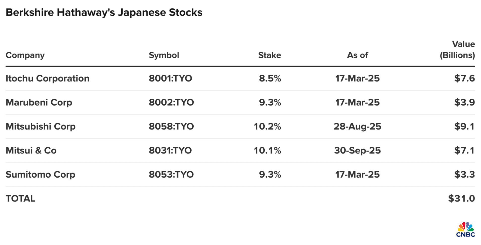 Warren Buffett lãi đậm khi 5 cổ phiếu tăng vọt từ 227% đến 551%, tổng danh mục tăng 392% lên 31 tỷ USD: ‘Chúng tôi có thể nắm giữ 50 năm hoặc mãi mãi’ - Ảnh 4