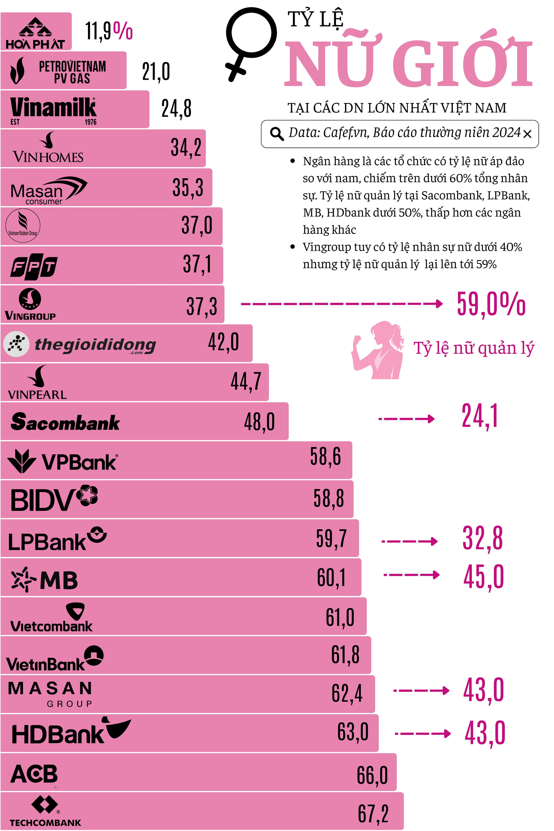 'Đế chế' của ông Phạm Nhật Vượng chỉ có 37,3% nhân sự nữ nhưng các nữ tướng chiếm 59%, ngân hàng là 'thánh địa' của giới nữ ngoại trừ Sacombank - Ảnh 1