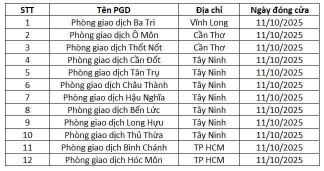 Một ngân hàng đóng cửa 12 phòng giao dịch trong cùng một ngày, chiếm gần 1/7 số lượng điểm giao dịch trên toàn quốc - Ảnh 1