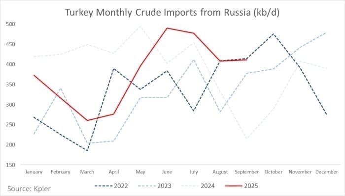 Nâng lên đặt xuống, một quốc gia châu Âu chốt cứng: Dầu Nga là chân ái - Ảnh 2