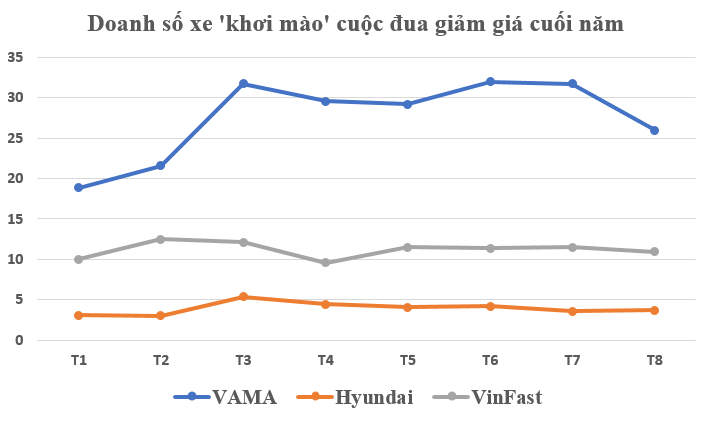Xe nhập khẩu, lắp ráp trong nước chung xu hướng tăng, nóng cuộc đua giảm giá ô tô dịp cuối năm - Ảnh 3