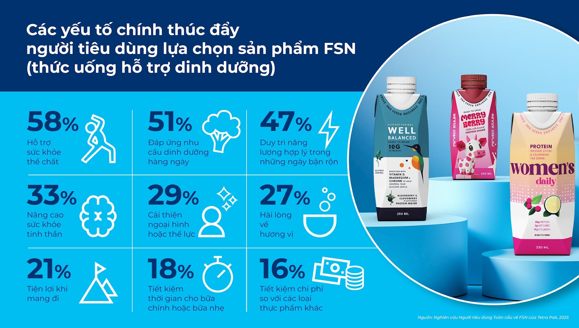 Tiết lộ mới nhất về xu hướng tiêu dùng sản phẩm F&B: Người tiêu dùng không chỉ quan tâm đến công dụng, mà còn coi trọng giá trị cảm xúc - Ảnh 2