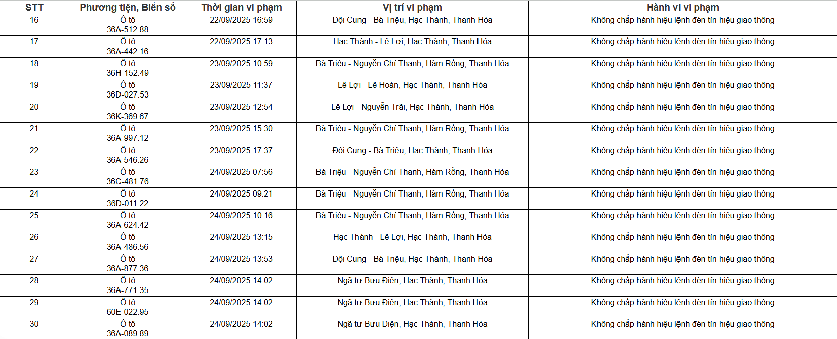 109 chủ xe ô tô, xe máy có biển số sau nhanh chóng nộp phạt nguội theo Nghị định 168 - Ảnh 2