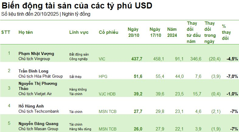 Nếu một ngày tài khoản chứng khoán giảm cả tỷ đồng, đừng buồn vì có những người đã mất hàng nghìn, chục nghìn tỷ - Ảnh 1