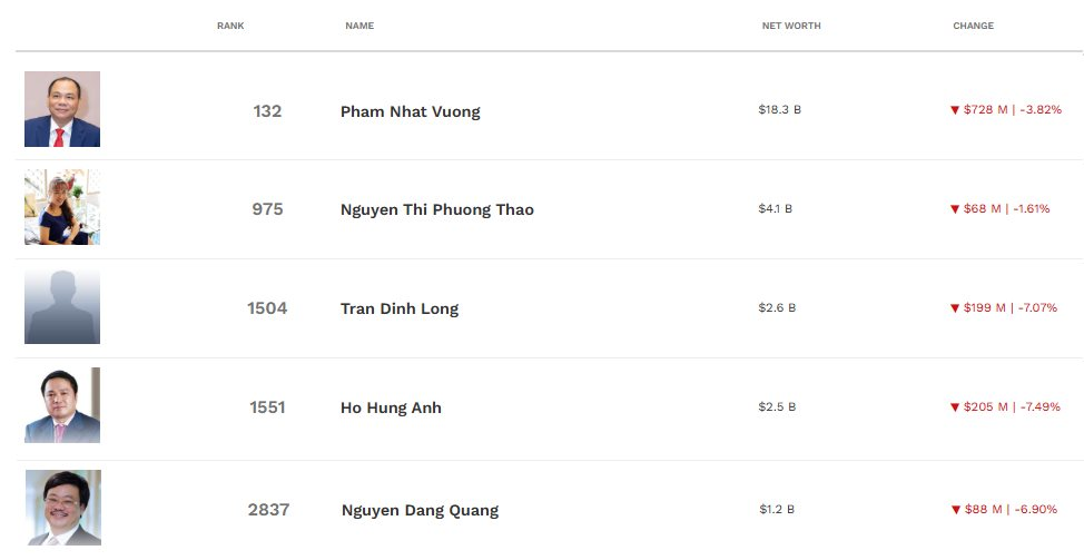 Nếu một ngày tài khoản chứng khoán giảm cả tỷ đồng, đừng buồn vì có những người đã mất hàng nghìn, chục nghìn tỷ - Ảnh 2