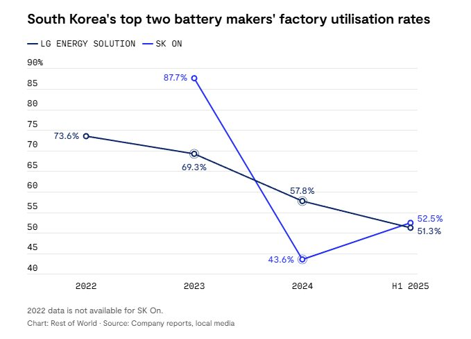 Từ kẻ thống trị, ngành pin Hàn Quốc lao dốc trước sự trỗi dậy của Trung Quốc, công suất không đạt nổi 40% - Ảnh 3