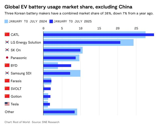Từ kẻ thống trị, ngành pin Hàn Quốc lao dốc trước sự trỗi dậy của Trung Quốc, công suất không đạt nổi 40% - Ảnh 4