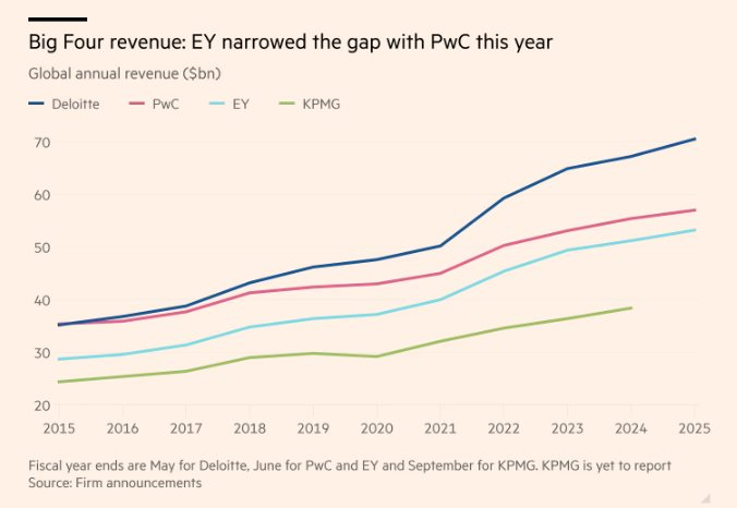 Lần đầu tiên sau 5 năm, một Big4 kiểm toán thu hẹp quy mô nhân sự, phá vỡ lời cam kết mở rộng thêm 100.000 người năm 2025 - Ảnh 1