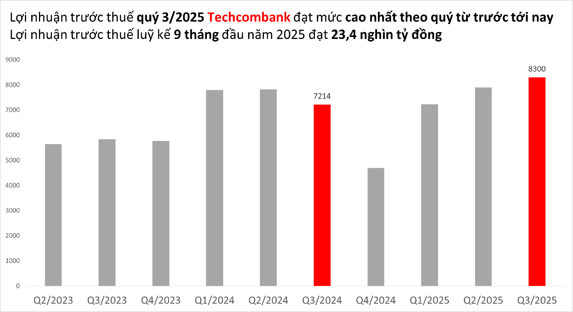 Toàn cảnh KQKD 9 tháng ngân hàng đến ngày 30/10: Cập nhật "ông lớn" Vietcombank, VietinBank, BIDV với nhiều bất ngờ - Ảnh 4