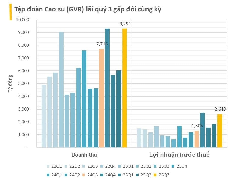 1 DN vừa công bố có 76.000 nhân viên đông nhất sàn chứng khoán: Lợi nhuận quý 3 tăng gấp đôi, tổng tài sản gần 85.000 tỷ trong đó có 22.000 tỷ tiền mặt - Ảnh 1