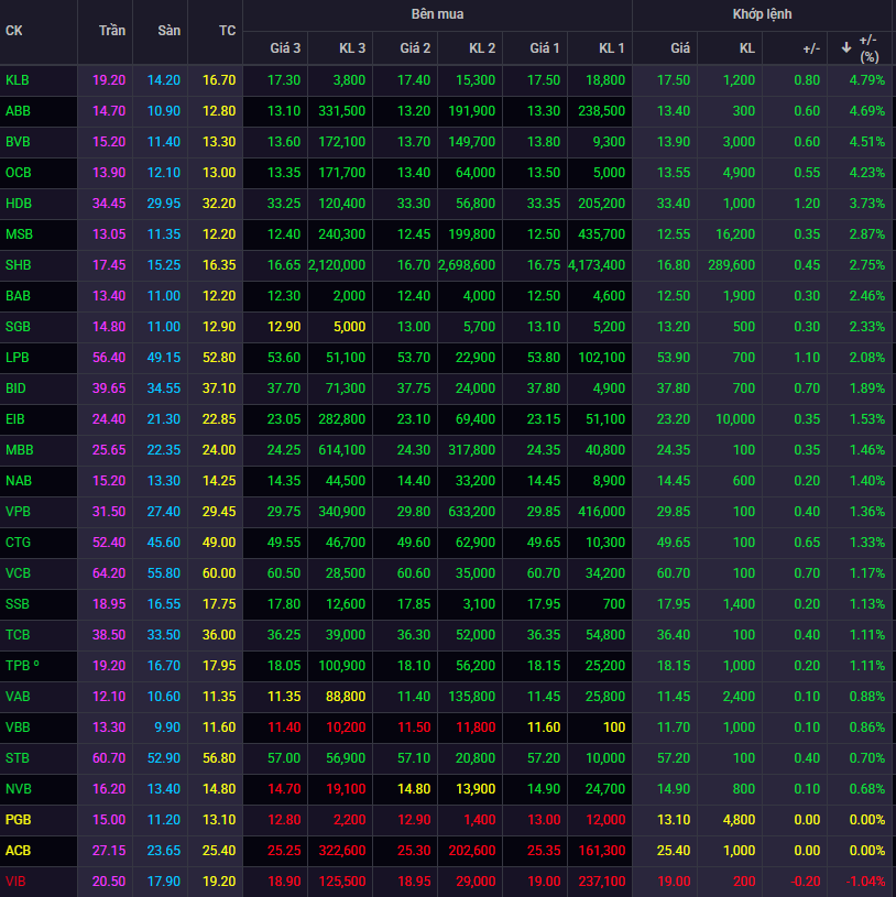 Cổ phiếu ngân hàng đồng loạt tăng giá phiên 29/10: 3 mã ngân hàng trên UPCoM tăng mạnh nhất, HDB được khối ngoại gom nhiều nhất thị trường - Ảnh 1
