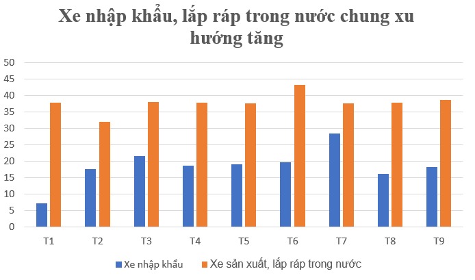 Xe nhập khẩu, lắp ráp trong nước chung xu hướng tăng, nóng cuộc đua giảm giá ô tô dịp cuối năm - Ảnh 2