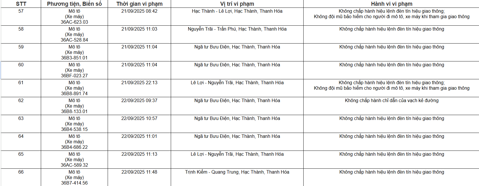 109 chủ xe ô tô, xe máy có biển số sau nhanh chóng nộp phạt nguội theo Nghị định 168 - Ảnh 5
