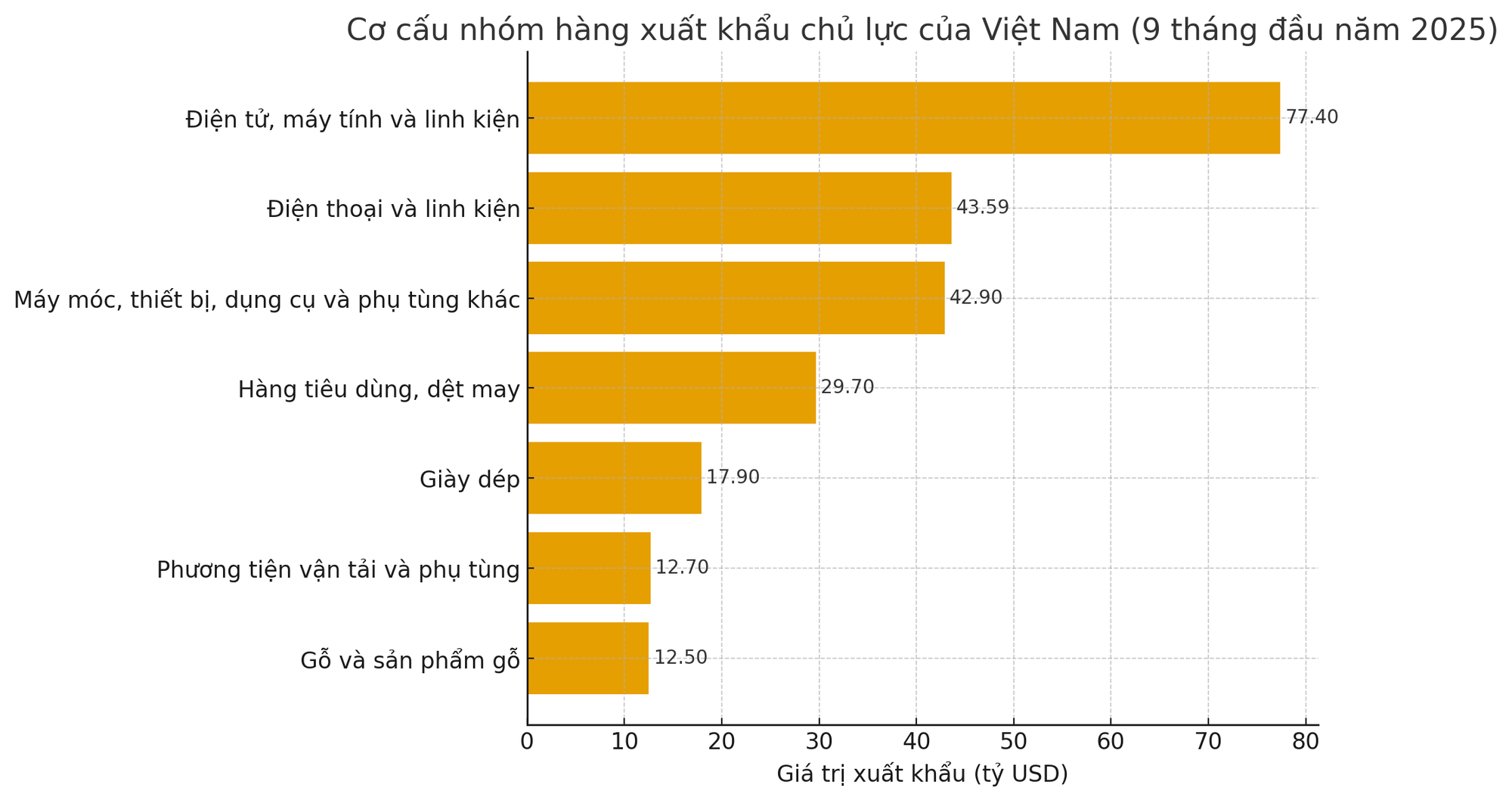 Kỷ lục mới của nền kinh tế Việt Nam: Lộ diện 7 "ngôi sao sáng" - Ảnh 2